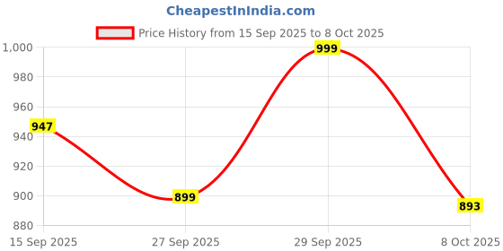 flipkart.com bata Men Remo-Grass Clogs Sandal bata Price History Graph from 15 Sep 2025 to 8 Oct 2025