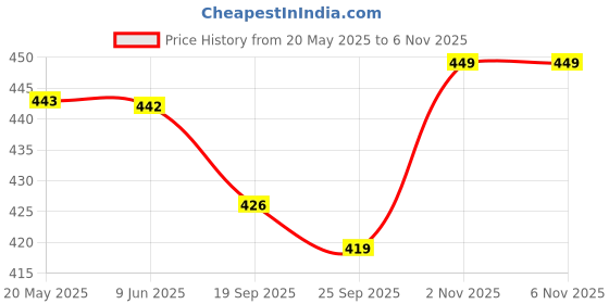flipkart.com bata Men Sandal bata Price History Graph from 20 May 2025 to 2 Nov 2025