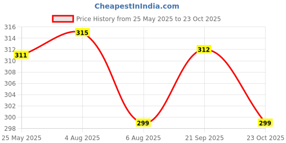 flipkart.com bata Men Sandal bata Price History Graph from 25 May 2025 to 23 Oct 2025