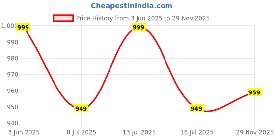flipkart.com bata Men Sandal bata Price History Graph from 3 Jun 2025 to 29 Nov 2025