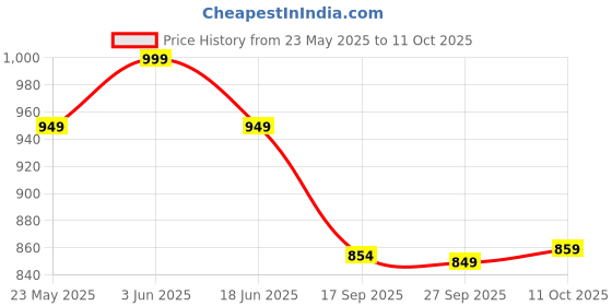 flipkart.com bata Men Sandal bata Price History Graph from 23 May 2025 to 11 Oct 2025