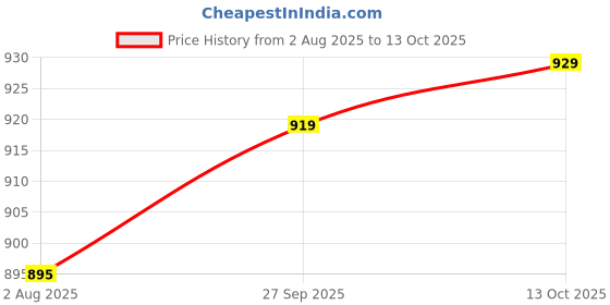 flipkart.com bata Men Sandal bata Price History Graph from 2 Aug 2025 to 12 Oct 2025