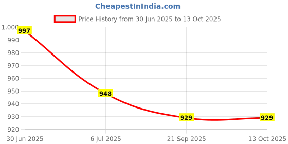 flipkart.com bata Men Sandal bata Price History Graph from 30 Jun 2025 to 13 Oct 2025