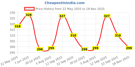 flipkart.com bata Men Sandal bata Price History Graph from 22 May 2025 to 18 Nov 2025