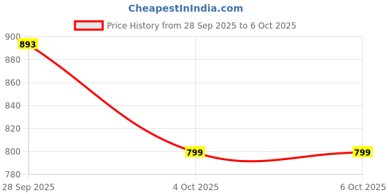 flipkart.com bata Men Sandal bata Price History Graph from 28 Sep 2025 to 4 Oct 2025