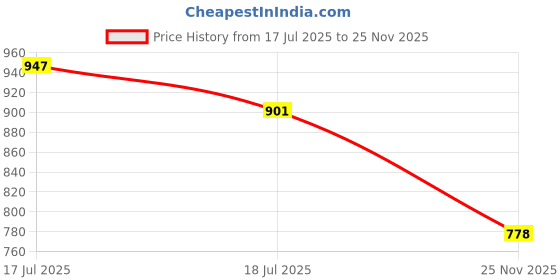 flipkart.com bata Men Sandal bata Price History Graph from 17 Jul 2025 to 25 Nov 2025