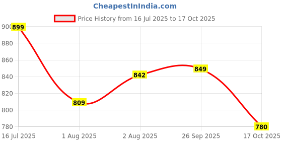 flipkart.com bata Men Sandal bata Price History Graph from 16 Jul 2025 to 17 Oct 2025