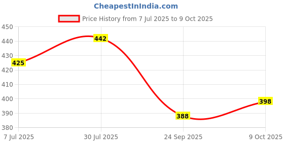 flipkart.com bata Men Sandal bata Price History Graph from 7 Jul 2025 to 9 Oct 2025