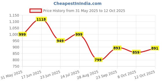 flipkart.com bata Men Sandal bata Price History Graph from 31 May 2025 to 12 Oct 2025