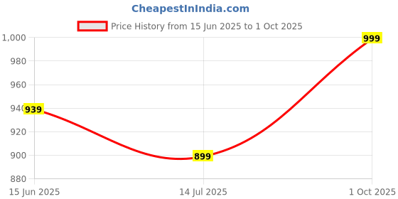 flipkart.com bata Men Sandal bata Price History Graph from 15 Jun 2025 to 1 Oct 2025