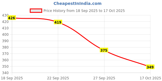 flipkart.com bata Men Sandal bata Price History Graph from 18 Sep 2025 to 17 Oct 2025