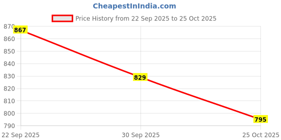 flipkart.com bata Men Sandal bata Price History Graph from 22 Sep 2025 to 25 Oct 2025