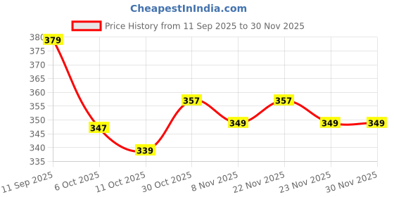 flipkart.com bata Men Sandal bata Price History Graph from 11 Sep 2025 to 30 Nov 2025