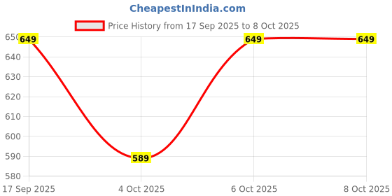 flipkart.com bata Men Sandal bata Price History Graph from 17 Sep 2025 to 8 Oct 2025