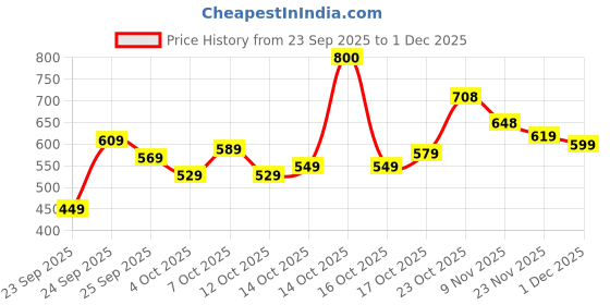 flipkart.com bata Men Sandal bata Price History Graph from 23 Sep 2025 to 1 Dec 2025