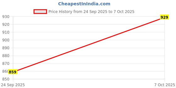 flipkart.com bata Men Sandal bata Price History Graph from 24 Sep 2025 to 7 Oct 2025