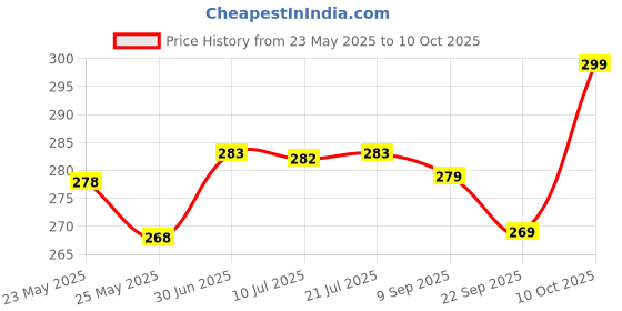flipkart.com bata Men Slides bata Price History Graph from 23 May 2025 to 10 Oct 2025