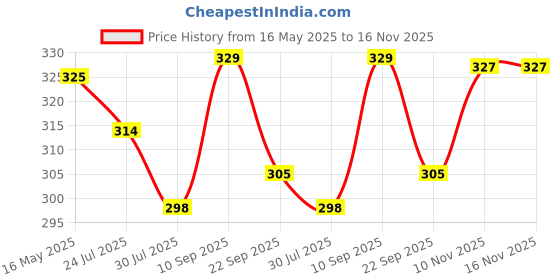 flipkart.com bata Men Slides bata Price History Graph from 16 May 2025 to 16 Nov 2025