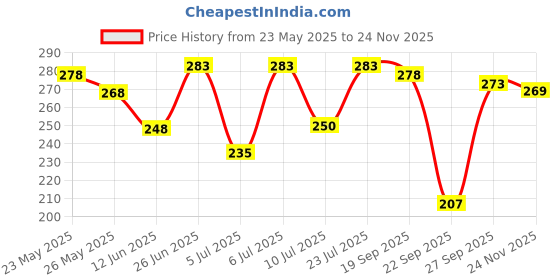 flipkart.com bata Men Slides bata Price History Graph from 23 May 2025 to 24 Nov 2025