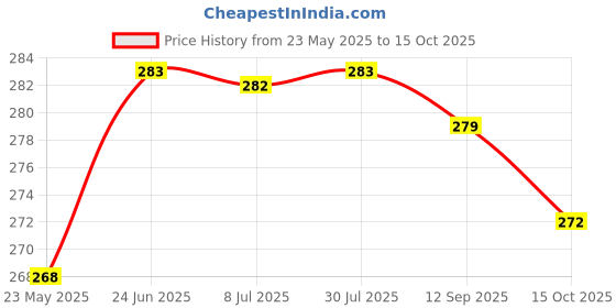flipkart.com bata Men Slides bata Price History Graph from 23 May 2025 to 15 Oct 2025