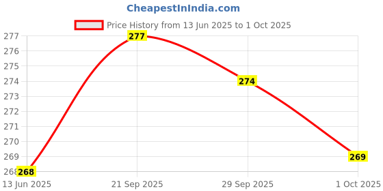 flipkart.com bata Men Slides bata Price History Graph from 13 Jun 2025 to 1 Oct 2025