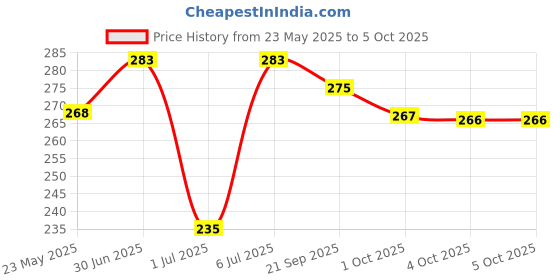 flipkart.com bata Men Slides bata Price History Graph from 23 May 2025 to 4 Oct 2025