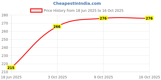 flipkart.com bata Men Slides bata Price History Graph from 18 Jun 2025 to 16 Oct 2025
