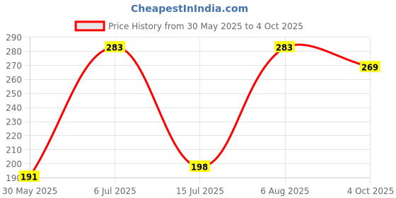 flipkart.com bata Men Slides bata Price History Graph from 30 May 2025 to 4 Oct 2025