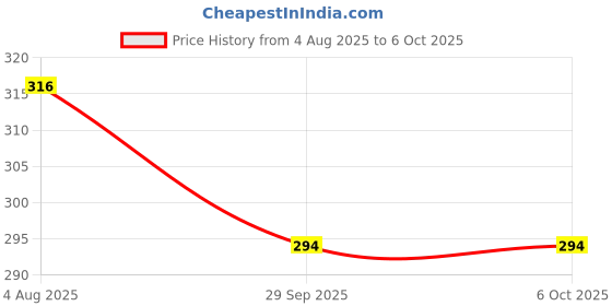 flipkart.com bata Men Slides bata Price History Graph from 4 Aug 2025 to 6 Oct 2025