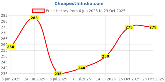 flipkart.com bata Men Slides bata Price History Graph from 6 Jun 2025 to 23 Oct 2025