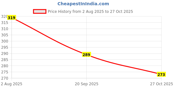 flipkart.com bata Men Slides bata Price History Graph from 2 Aug 2025 to 27 Oct 2025