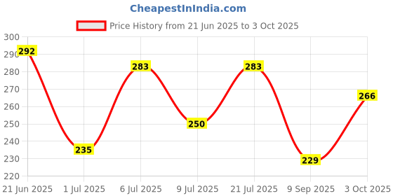 flipkart.com bata Men Slides bata Price History Graph from 21 Jun 2025 to 3 Oct 2025