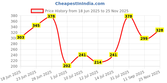 flipkart.com bata Men Slides bata Price History Graph from 18 Jun 2025 to 25 Nov 2025
