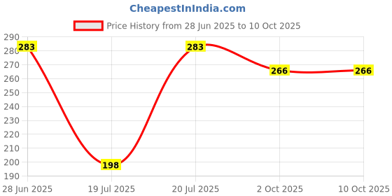 flipkart.com bata Men Slides bata Price History Graph from 28 Jun 2025 to 9 Oct 2025