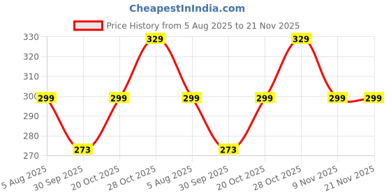 flipkart.com bata Men Slides bata Price History Graph from 5 Aug 2025 to 21 Nov 2025