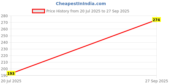 flipkart.com bata Men Slides bata Price History Graph from 20 Jul 2025 to 27 Sep 2025