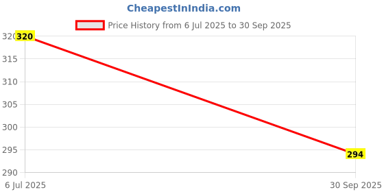 flipkart.com bata Men Slides bata Price History Graph from 6 Jul 2025 to 30 Sep 2025
