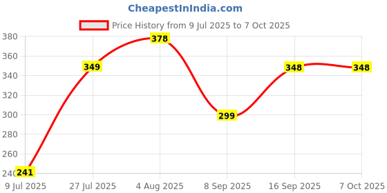 flipkart.com bata Men Slides bata Price History Graph from 9 Jul 2025 to 7 Oct 2025