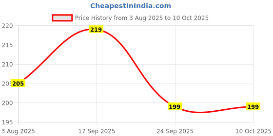 flipkart.com bata Men Slides bata Price History Graph from 3 Aug 2025 to 10 Oct 2025