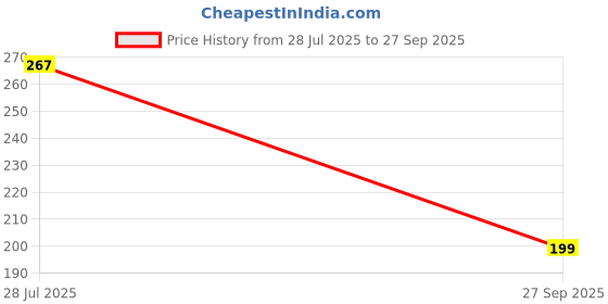 flipkart.com bata Men Slides bata Price History Graph from 28 Jul 2025 to 27 Sep 2025