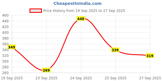 flipkart.com bata Men Slides bata Price History Graph from 19 Sep 2025 to 27 Sep 2025
