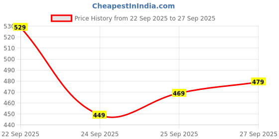 flipkart.com bata Men Slides bata Price History Graph from 22 Sep 2025 to 27 Sep 2025