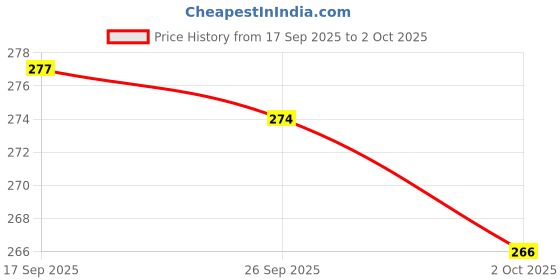flipkart.com bata Men Slides bata Price History Graph from 17 Sep 2025 to 2 Oct 2025