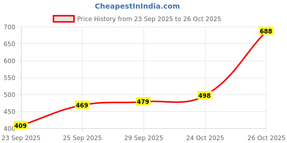 flipkart.com bata Men Slides bata Price History Graph from 23 Sep 2025 to 26 Oct 2025