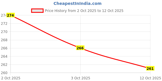 flipkart.com bata Men Slides bata Price History Graph from 2 Oct 2025 to 12 Oct 2025