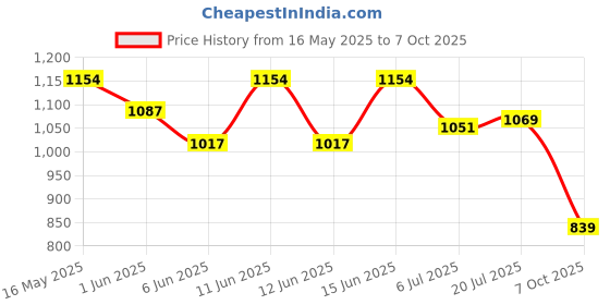 flipkart.com bata Men Slippers bata Price History Graph from 16 May 2025 to 7 Oct 2025