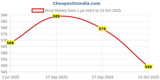 flipkart.com bata Men Slippers bata Price History Graph from 1 Jul 2025 to 15 Oct 2025