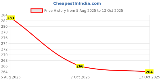 flipkart.com bata Men Slippers bata Price History Graph from 5 Aug 2025 to 13 Oct 2025