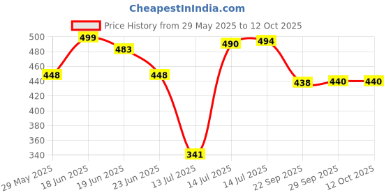 flipkart.com bata Men Slippers bata Price History Graph from 29 May 2025 to 11 Oct 2025