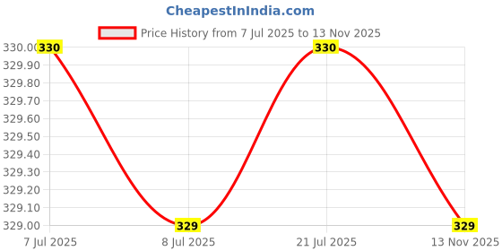 flipkart.com bata Men Slippers bata Price History Graph from 7 Jul 2025 to 13 Nov 2025